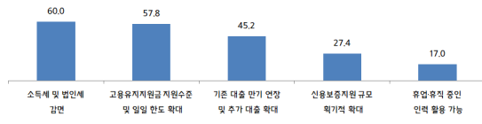 특별고용지원 업종 지정 시 추가로 지원이 필요한 혜택(%). (출처=중소기업중앙회)