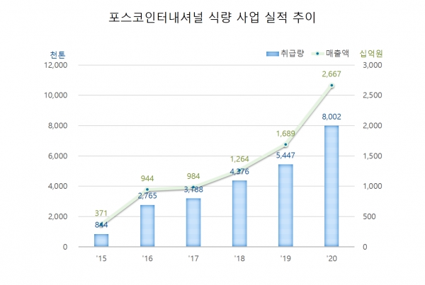 포스코인터내셔널 식량사업 실적 추이. (사진=포스코인터내셔널)