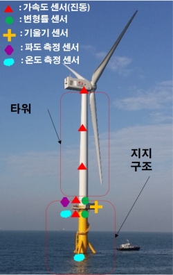 해상풍력발전기의 고유진동수를 활용한 구조건전성 감시시스템. (출처=기계연구원)