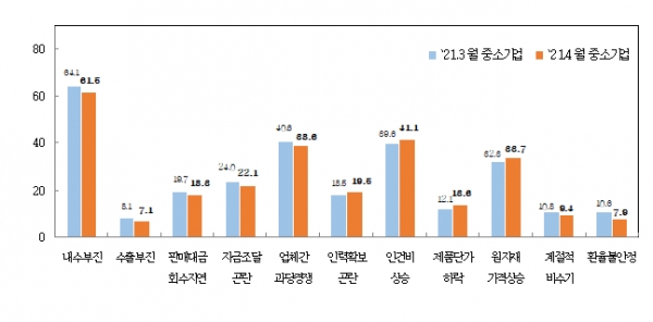 중소기업 경영상 애로사항(%). (출처=중소기업중앙회)