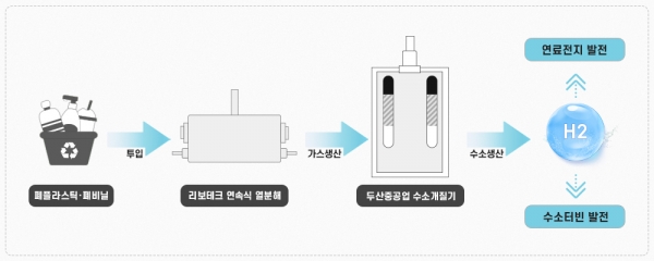 폐플라스틱 수소화 공정도. (사진=두산중공업)