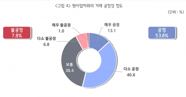 원사업자와의 거래 공정성 정도. (출처=중소기업중앙회)