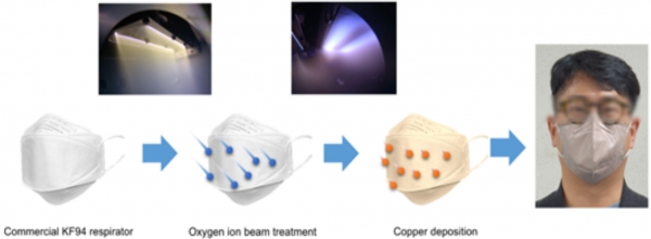 제작 공정 및 완성된 마스크. (사진=재료연구원)