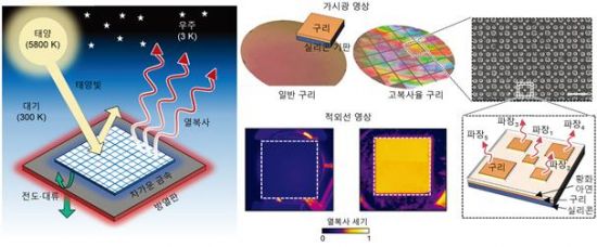 열복사를 통한 금속 냉각의 원리를 설명하는 개념도 및 틈새 플라스몬 구조가 적용된 실제 구리 기판의 사진