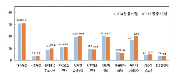 중소기업 경영상 애로사항(%). (출처=중소기업중앙회)