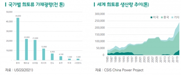 국가별 희토류 가채광량(좌) 및 세계 희토류 생산량 추이(우). (출처=무역협회)