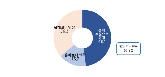 2022년 최저임금 수준에 대한 구직자 의견. (출처=중소기업중앙회)