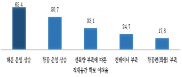 주요 물류애로사항. (출처=중소기업중앙회)