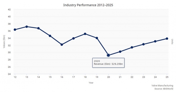 2012~2025년 미국 밸브 생산업 시장규모 변화 추이. (출처=IBIS World)