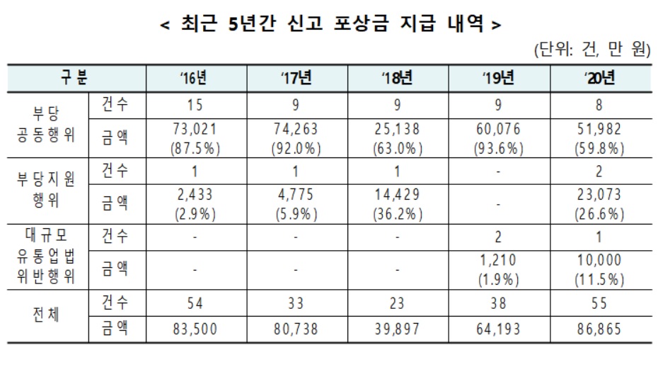 자료: 공정거래위원회