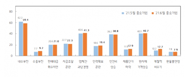 중소기업 경영상 애로사항(%). (출처=중소기업중앙회)