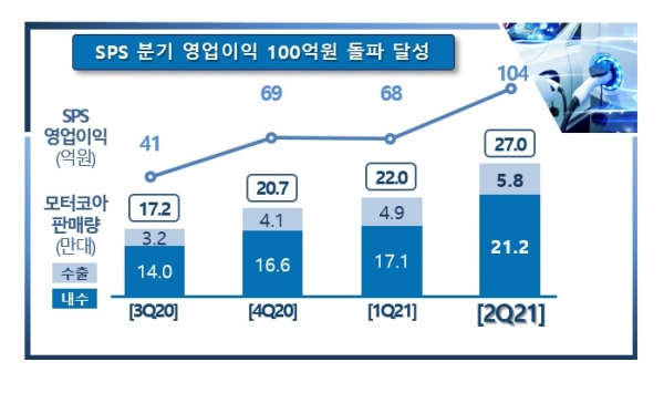 포스코SPS 영업이익 및 모터코아 판매량 추이. (사진=포스코인터내셔널)