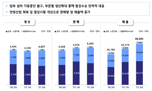 사진=현대제철.