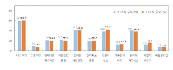 중소기업 경영상 애로사항. (출처=중소기업중앙회)