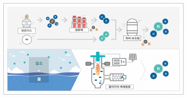 암모니아 생산 공정 모식도. (출처=기계연구원)