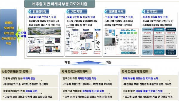 경상남도의 ‘버추얼 기반 미래차 부품 고도화’ 지원 방향. (출처=경남테크노파크)