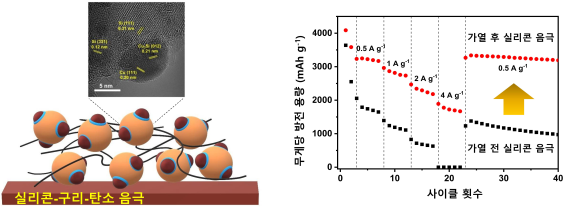 실리콘 전극 가열 전·후 전기화학 성능 비교. (출처=GIST)
