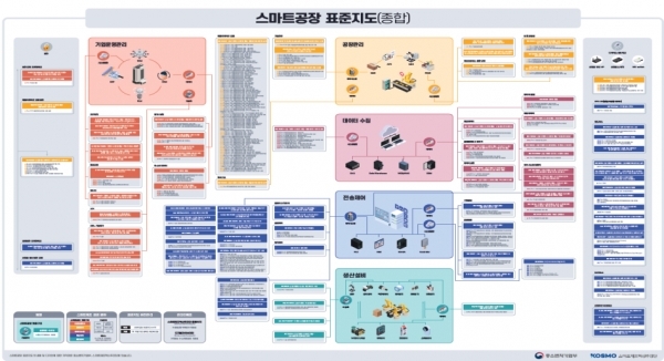 스마트공장 표준지도(종합). (출처=중소벤처기업부)