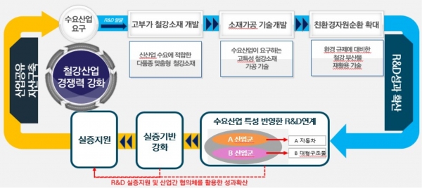 철강산업 재도약 기술개발사업 순환체계. (출처=포항시)