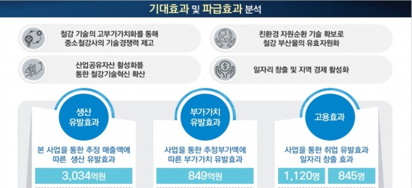 ‘철강산업 재도약 기술개발사업’ 기대효과 및 파급효과 분석. (출처=포항시)