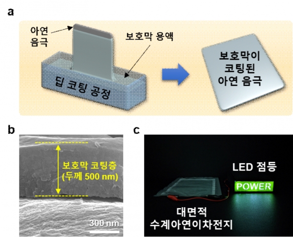 (a) 음극 코팅에 활용된 딥코팅 공정 모식도 (b) 음극 코팅층 단면 사진 (c) 코팅한 대면적 수계아연이차전지로 녹색 LED를 점등한 모습. (출처=생산기술연구원)