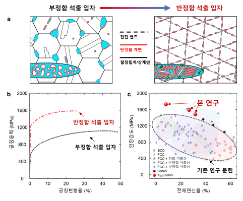 신개념 중엔트로피 합금의 설계 개념 및 기계적 물성. (출처=한국연구재단)