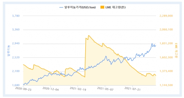 2020년9월~2021년9월 현물 기준 알루미늄 가격 및 LME 재고량 추이 (출처 : 한국자원정보서비스)