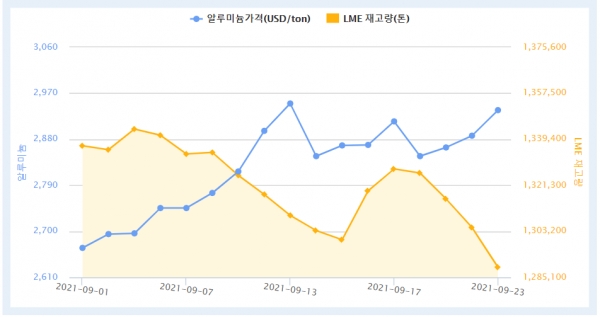 9월 런던금속거래소(LME) 현물 오피셜 가격 추이 및 알루미늄 재고량 (출처 : 한국자원정보서비스)