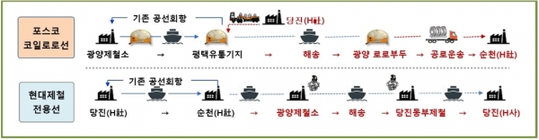 포스코는 기존 광양제철소에서 코일을 싣고 출발해 평택유통기지에서 제품을 하역하고 빈 배로 회항하던 코일로로선*에, 앞으로는 현대제철이 당진제철소에서 생산한 코일을 싣고 평택유통기지에서 광양제철소까지 운송하기로 했다=사진제공 포스코