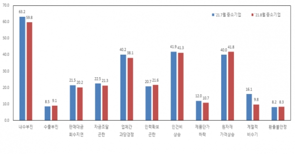 중소기업 경영상 애로사항(%). (출처=중소기업중앙회)