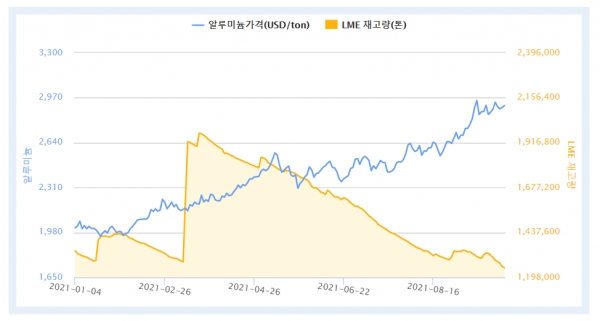 2021년 LME 알루미늄 가격 및 재고량 동향 (자료제공 : 한국자원정보서비스)