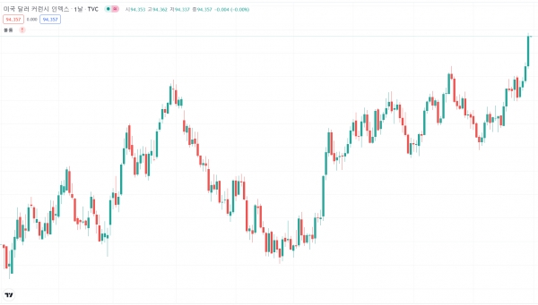 2021년 1월~9월까지의 달러인덱스 차트 (자료제공 : tradingview.com)