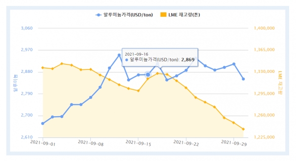 LME알루미늄 가격 및 재고량 (자료제공 : 한국자원정보서비스)