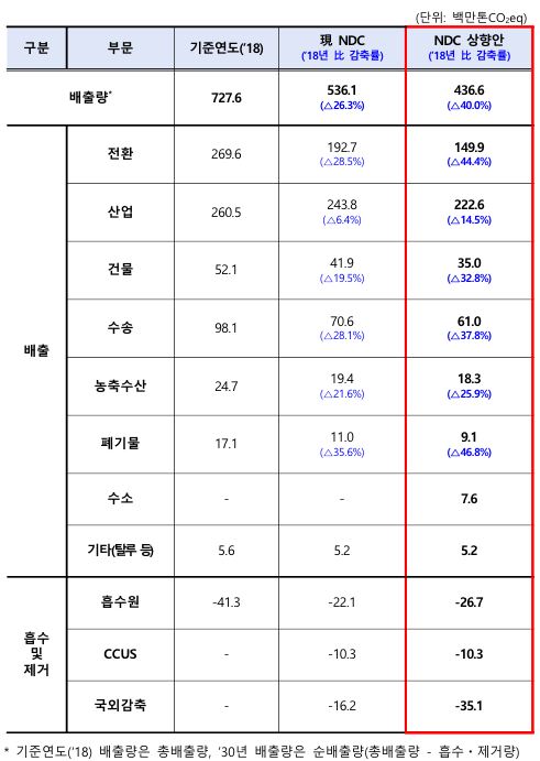 NDC 상향안 내용