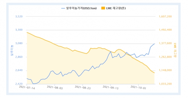 최근 3개월 LME 알루미늄 가격 및 재고량 (자료제공 : 한국자원정보서비스)