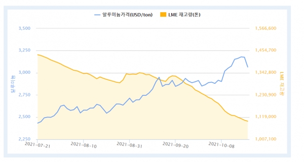 3개월간 LME 알루미늄 현물 가격 및 재고량 (자료제공 : 한국자원정보서비스)