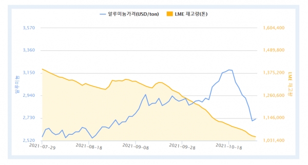 7월~10월 LME 알루미늄 가격 및 재고량 (자료제공 : 한국자원정보서비스)