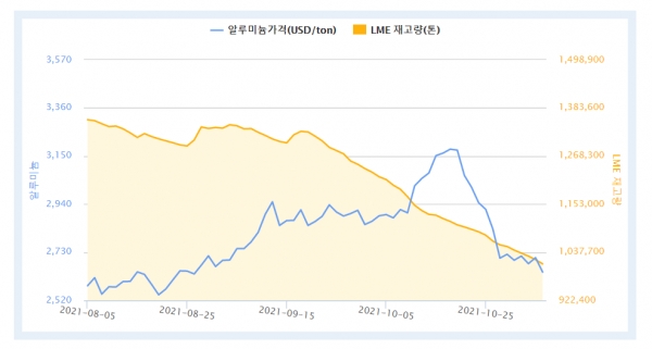최근 3개월간 LME 알루미늄 가격 및 재고량 (자료제공 : 한국자원정보서비스)