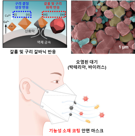 필터에 코팅 가능한 갈륨-구리 합금의 생성 메커니즘. (사진=한국연구재단)