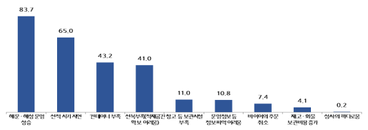 주요 물류 애로사항. (출처=중소기업중앙회)