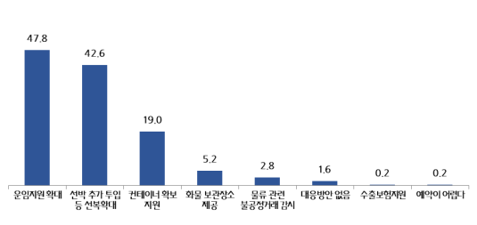 수출입 물류애로 해결을 위한 정부의 중점 추진 지원방안. (출처=중소기업중앙회)