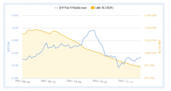 최근 3개월 알루미늄 가격 및 재고량. (자료제공 = 한국자원정보서비스)