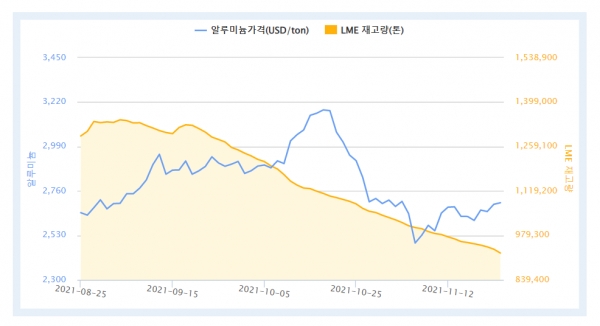 최근 3개월 LME 알루미늄 가격 및 재고량 (자료제공 = 한국자원정보서비스)