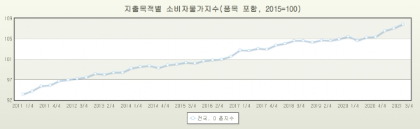 2011년~2021년 소비자물가지수 추이 (통계 = 한국은행경제통계시스템)