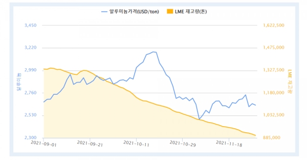 최근 3개월간 LME 알루미늄 가격 및 재고량 (자료제공 = 한국자원정보서비스)