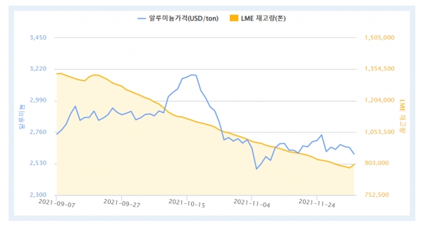 최근 3개월간 LME 알루미늄 가격 및 재고량. 재고량이 소폭 늘었다. (자료 = 한국자원정보서비스)