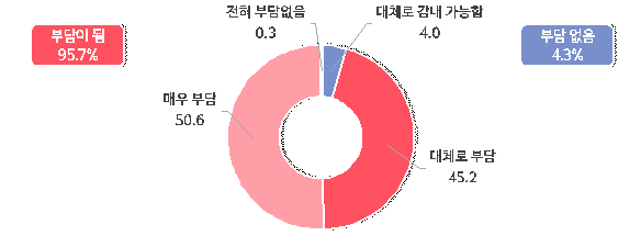 탄소중립으로 인한 추가비용 부담여부. (출처=중소기업중앙회)