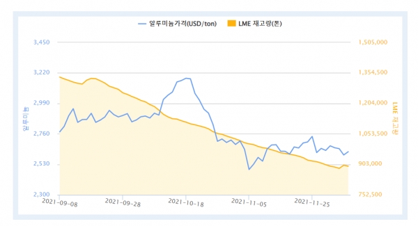 최근 3개월 LME 알루미늄 가격 및 재고량 (자료 = 한국자원정보서비스)