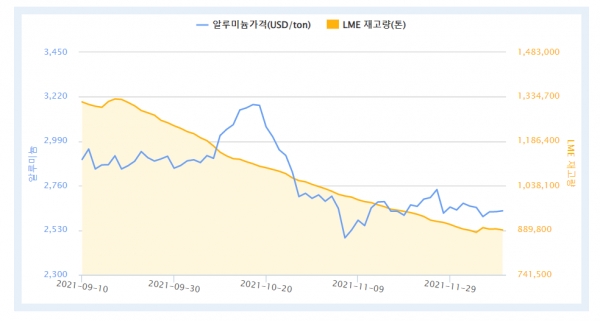 최근 3개월 LME 알루미늄 가격 및 재고량 (자료 = 한국자원정보서비스)