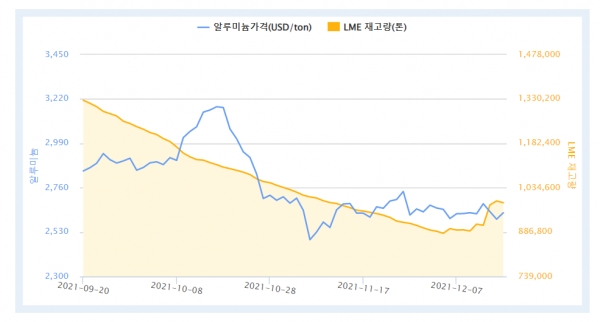 최근 3개월 LME 알루미늄 가격 및 재고량 (자료=한국자원정보서비스)